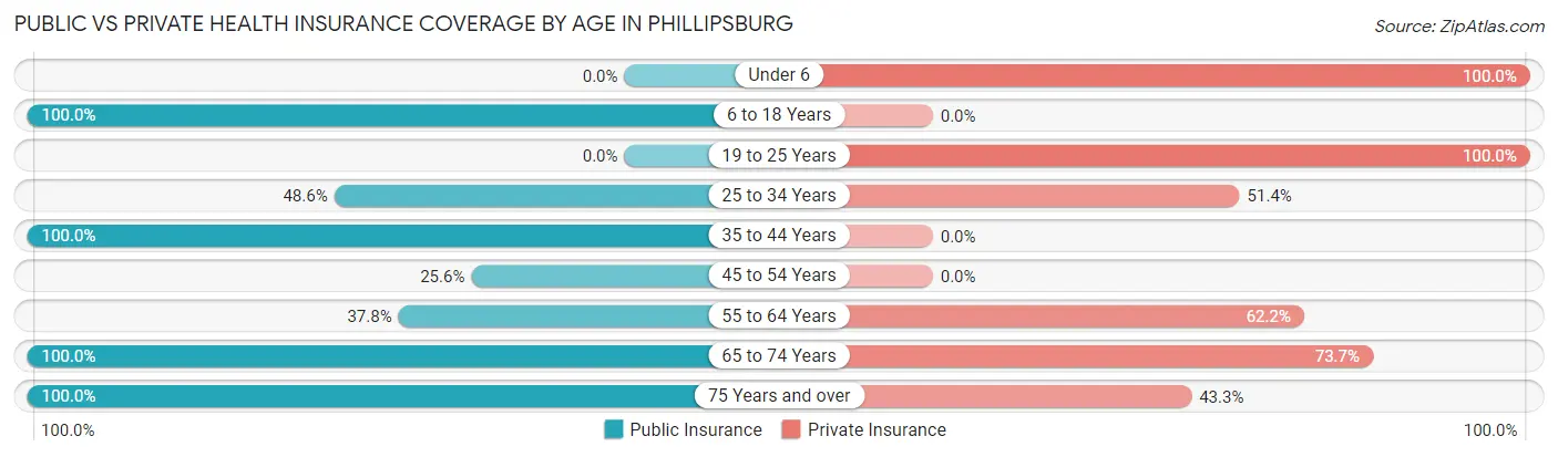 Public vs Private Health Insurance Coverage by Age in Phillipsburg