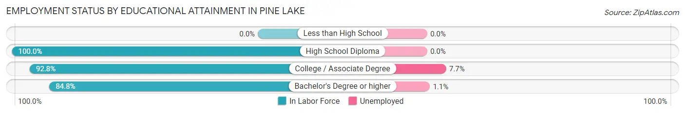 Employment Status by Educational Attainment in Pine Lake