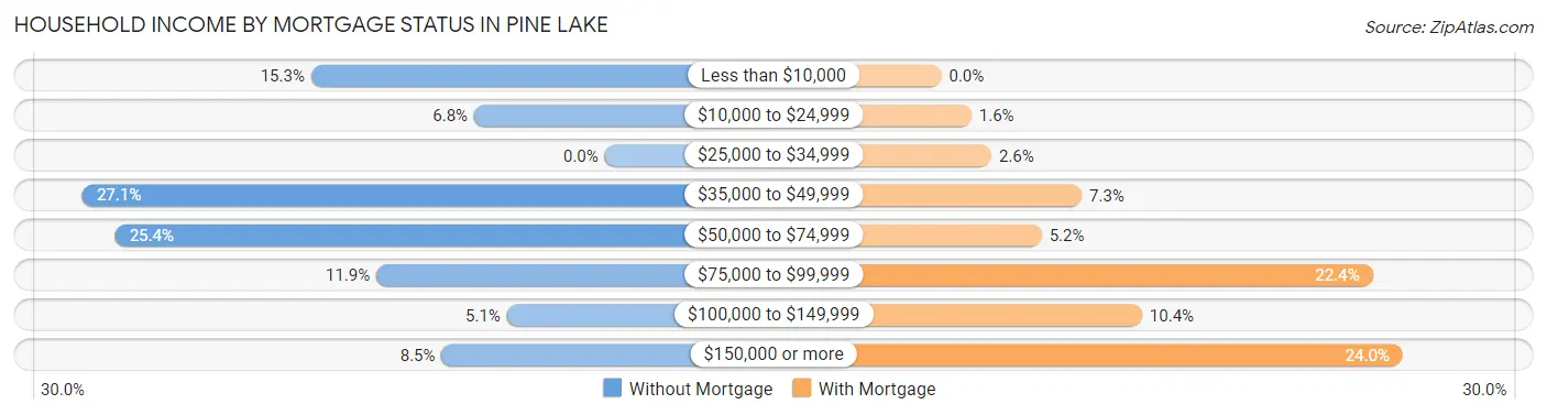 Household Income by Mortgage Status in Pine Lake