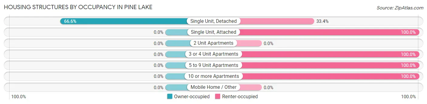 Housing Structures by Occupancy in Pine Lake