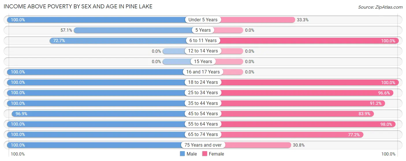 Income Above Poverty by Sex and Age in Pine Lake