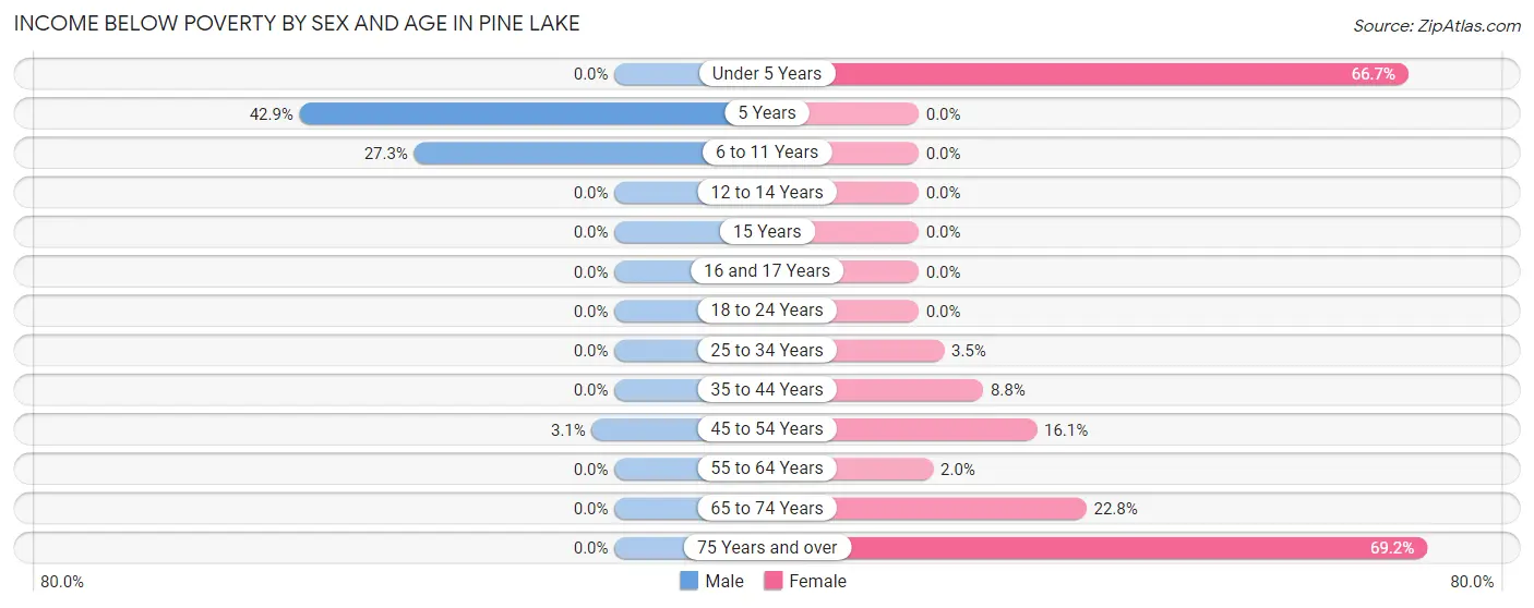 Income Below Poverty by Sex and Age in Pine Lake