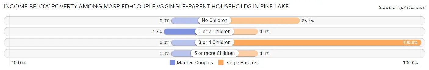 Income Below Poverty Among Married-Couple vs Single-Parent Households in Pine Lake