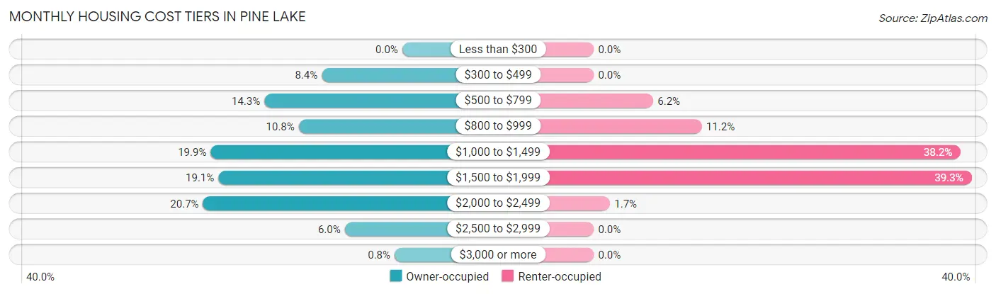 Monthly Housing Cost Tiers in Pine Lake