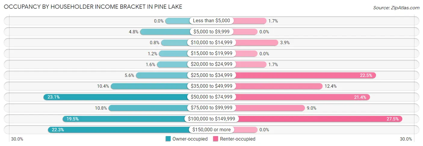 Occupancy by Householder Income Bracket in Pine Lake