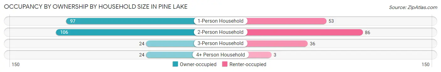 Occupancy by Ownership by Household Size in Pine Lake