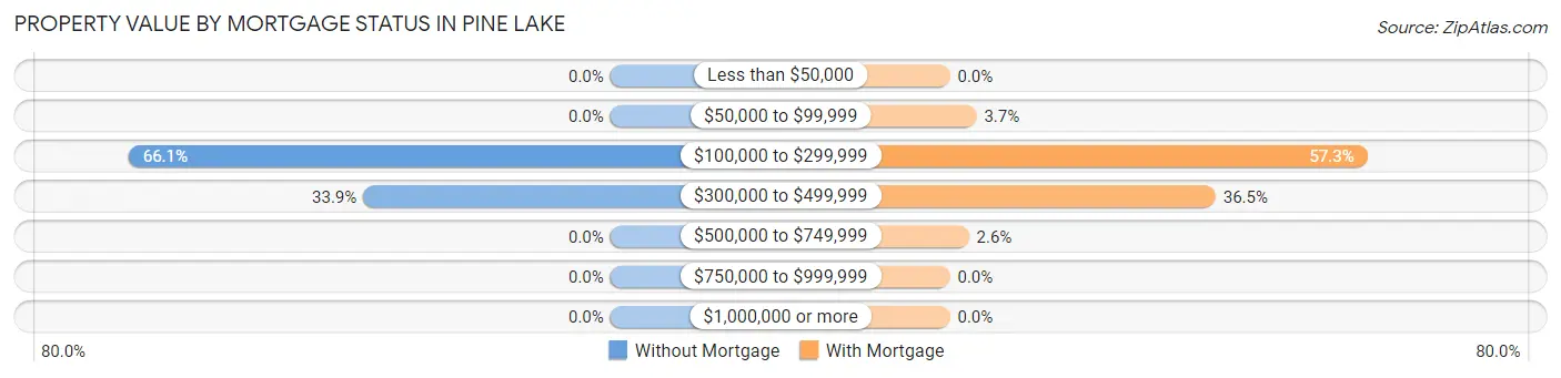 Property Value by Mortgage Status in Pine Lake