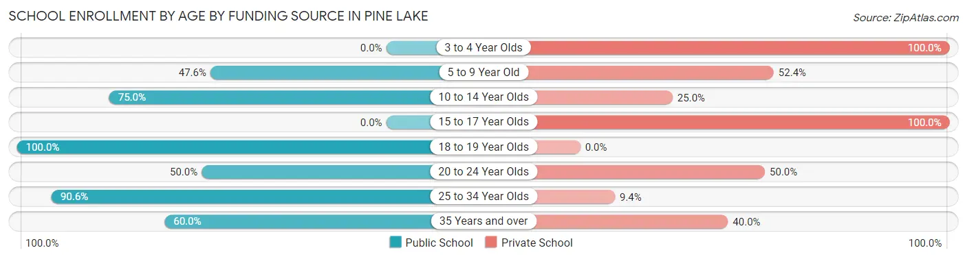 School Enrollment by Age by Funding Source in Pine Lake