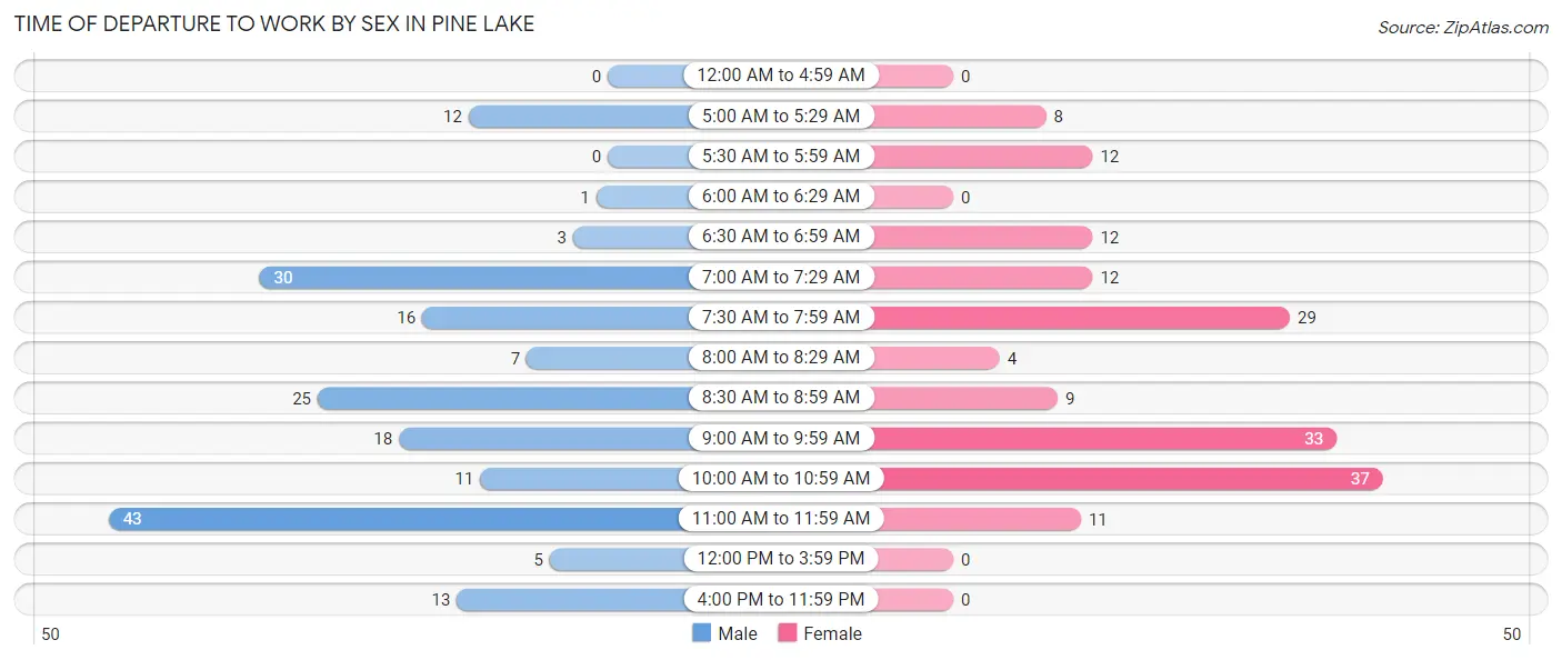 Time of Departure to Work by Sex in Pine Lake