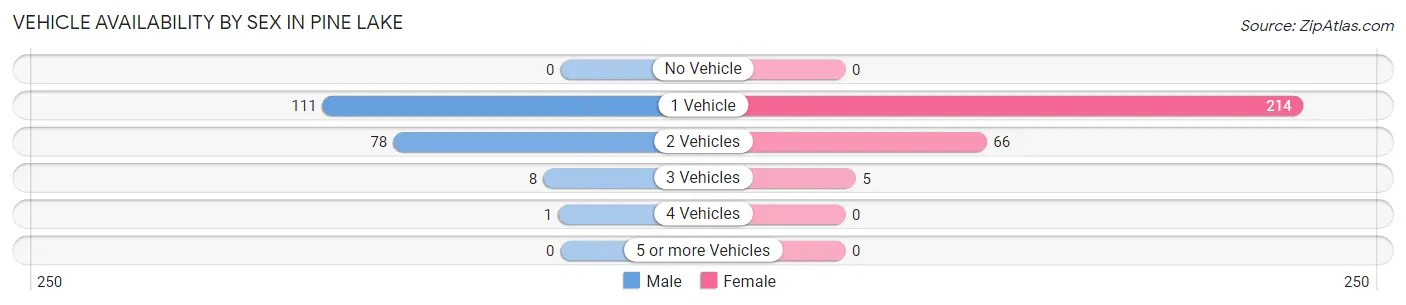 Vehicle Availability by Sex in Pine Lake