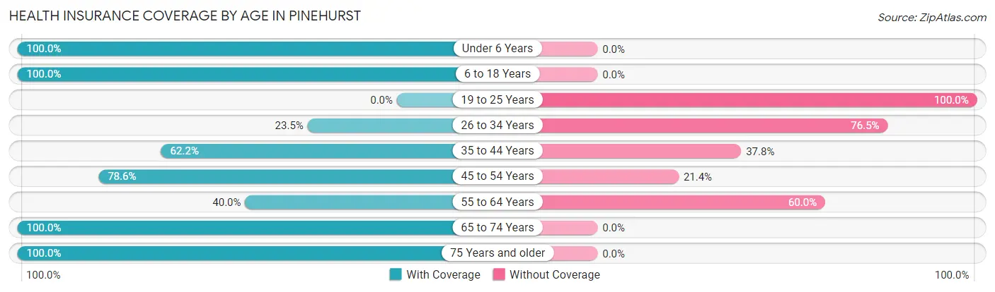 Health Insurance Coverage by Age in Pinehurst