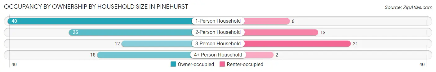 Occupancy by Ownership by Household Size in Pinehurst