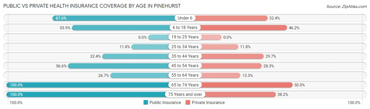 Public vs Private Health Insurance Coverage by Age in Pinehurst