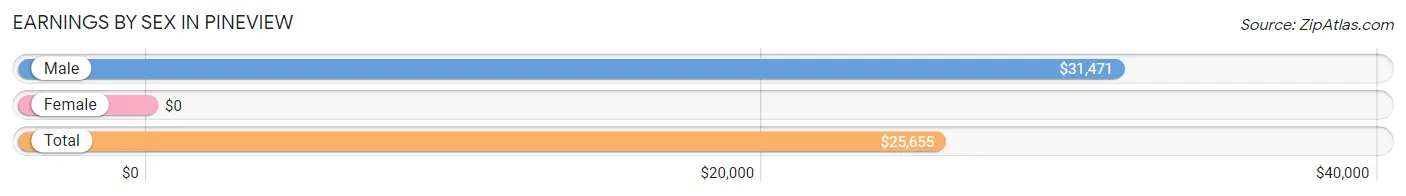 Earnings by Sex in Pineview