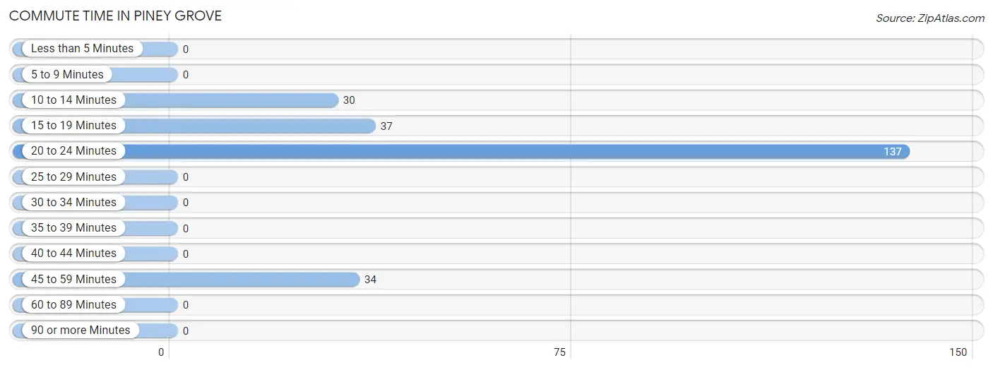 Commute Time in Piney Grove