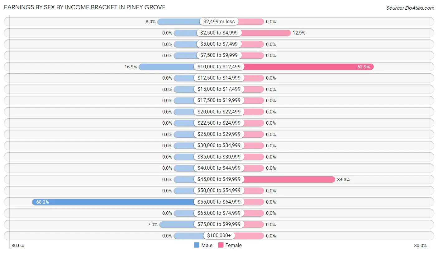 Earnings by Sex by Income Bracket in Piney Grove