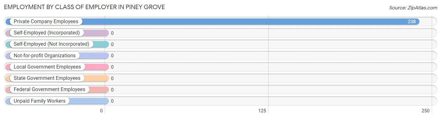 Employment by Class of Employer in Piney Grove