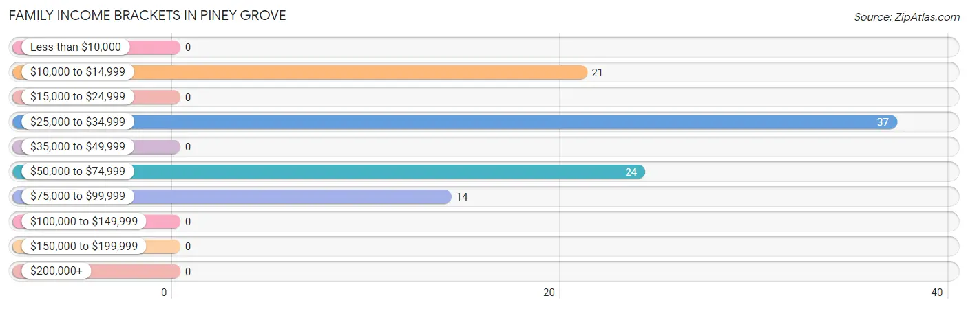 Family Income Brackets in Piney Grove