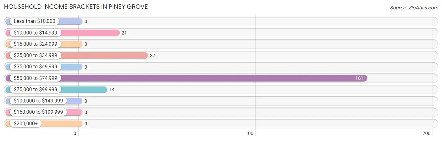 Household Income Brackets in Piney Grove