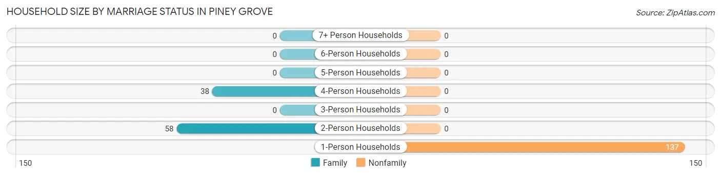 Household Size by Marriage Status in Piney Grove