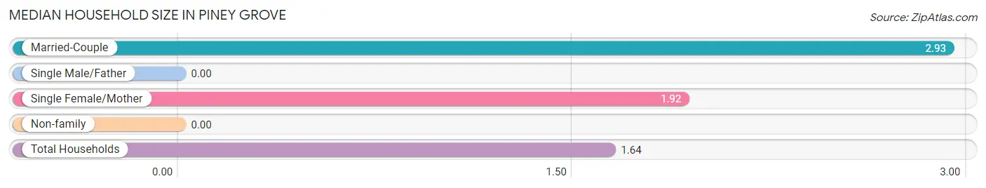 Median Household Size in Piney Grove