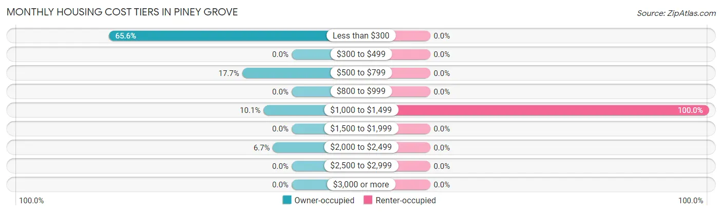 Monthly Housing Cost Tiers in Piney Grove