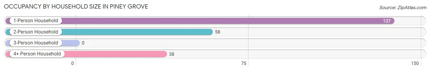 Occupancy by Household Size in Piney Grove