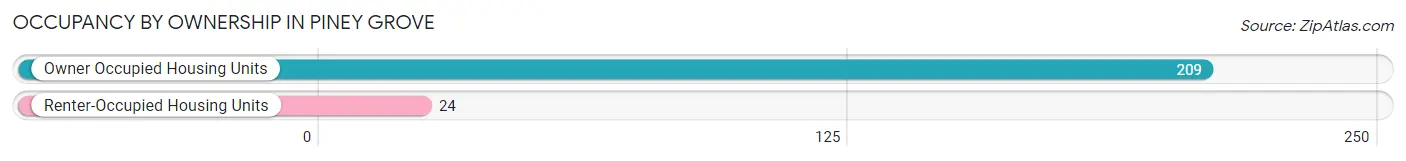 Occupancy by Ownership in Piney Grove