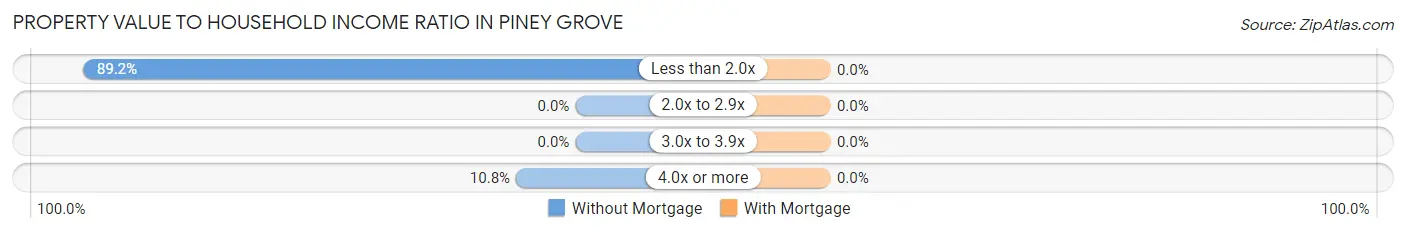 Property Value to Household Income Ratio in Piney Grove