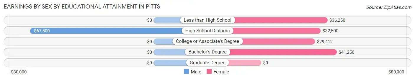Earnings by Sex by Educational Attainment in Pitts
