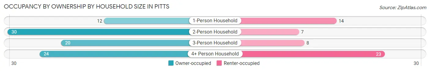 Occupancy by Ownership by Household Size in Pitts