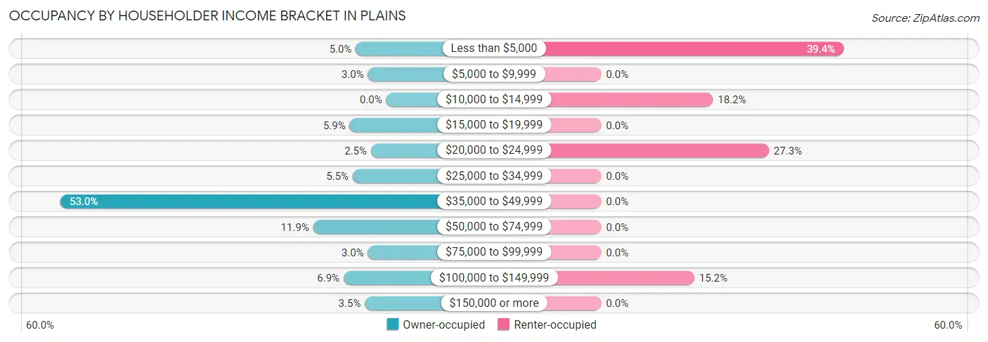 Occupancy by Householder Income Bracket in Plains