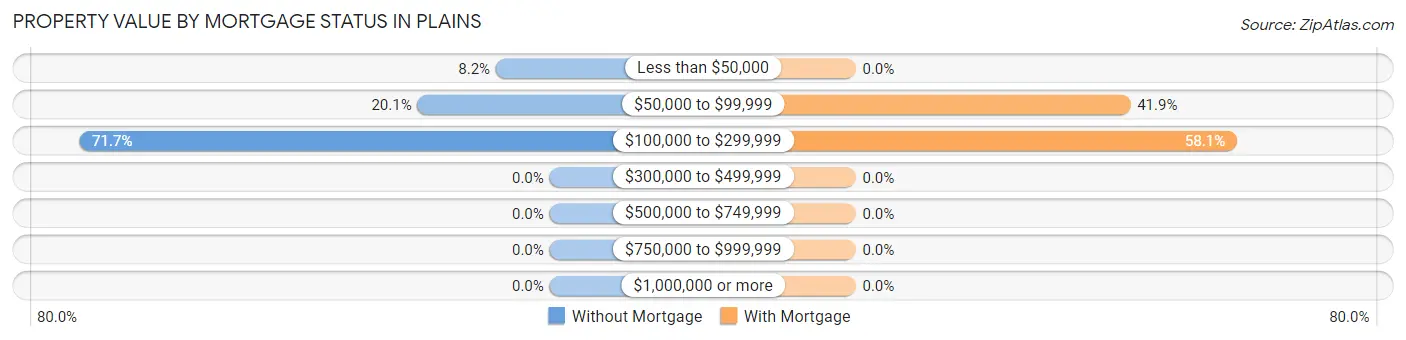 Property Value by Mortgage Status in Plains