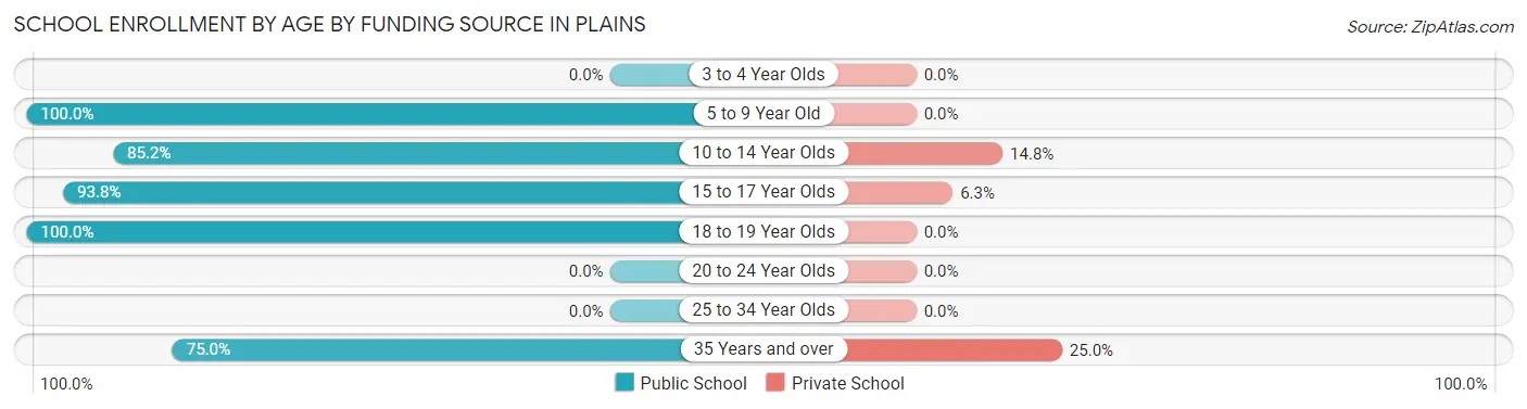 School Enrollment by Age by Funding Source in Plains