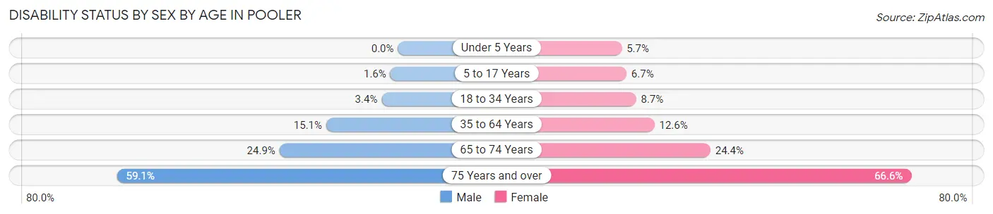 Disability Status by Sex by Age in Pooler
