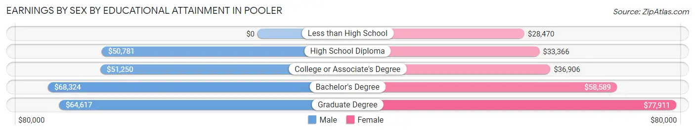 Earnings by Sex by Educational Attainment in Pooler