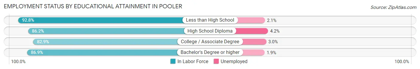 Employment Status by Educational Attainment in Pooler