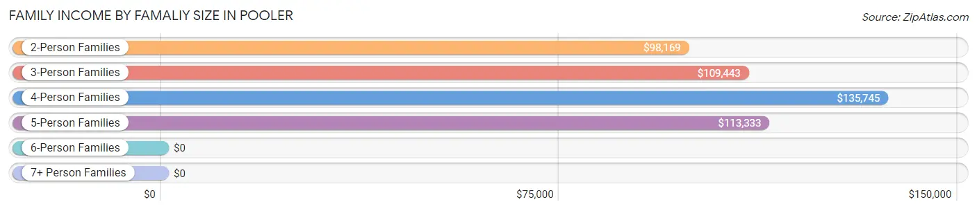 Family Income by Famaliy Size in Pooler