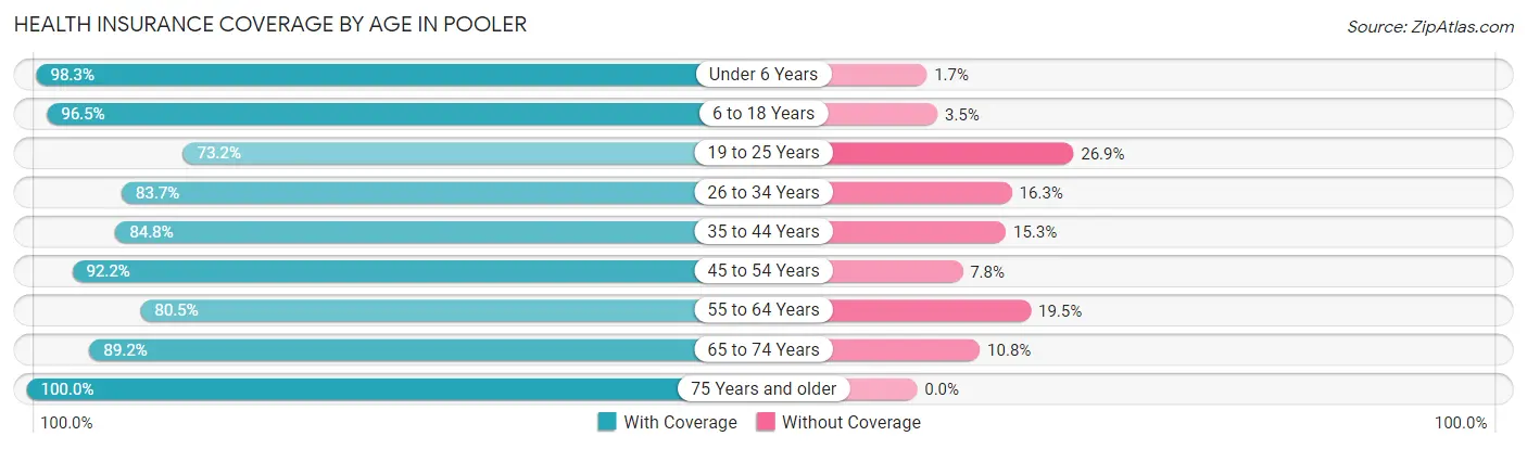 Health Insurance Coverage by Age in Pooler