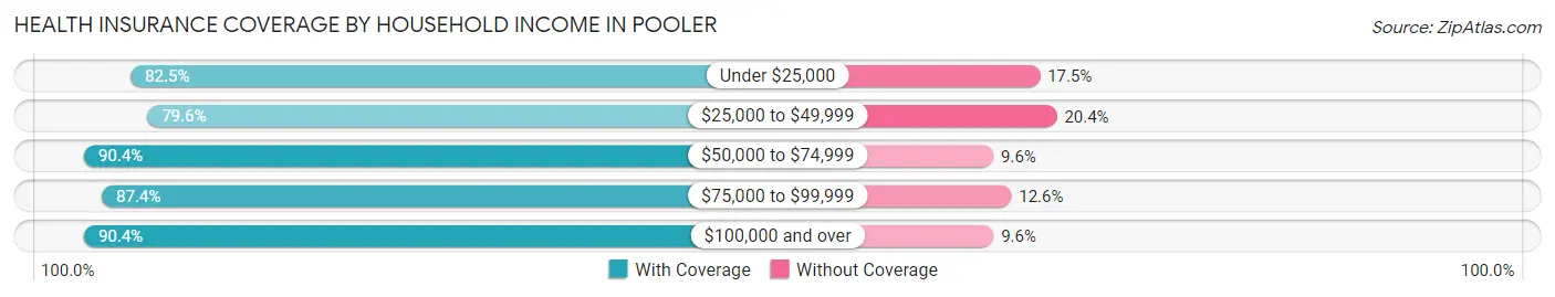 Health Insurance Coverage by Household Income in Pooler