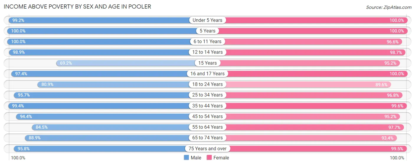 Income Above Poverty by Sex and Age in Pooler