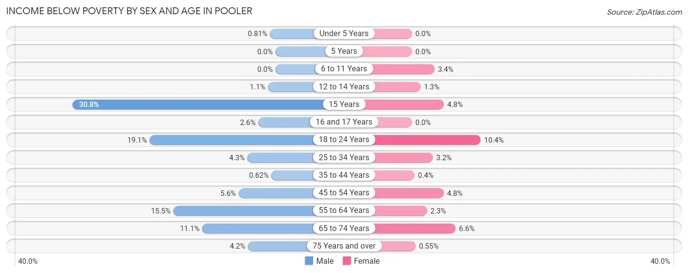 Income Below Poverty by Sex and Age in Pooler