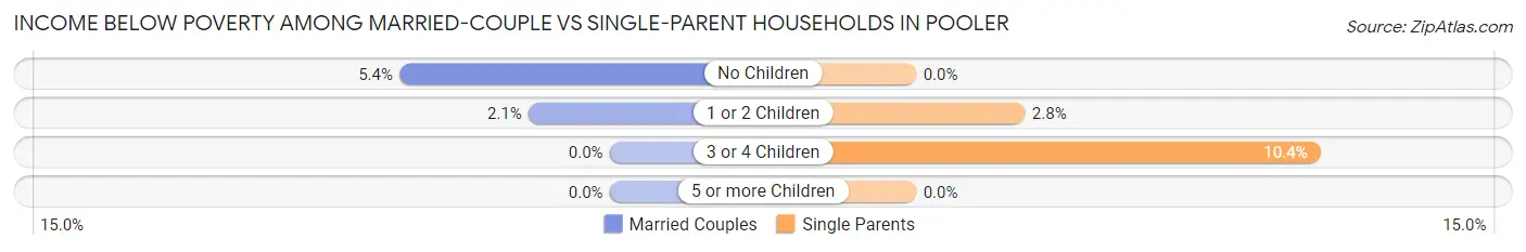 Income Below Poverty Among Married-Couple vs Single-Parent Households in Pooler
