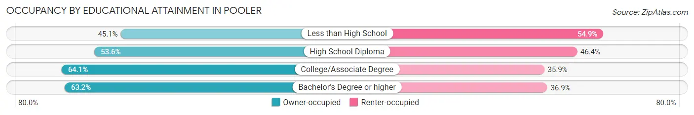Occupancy by Educational Attainment in Pooler