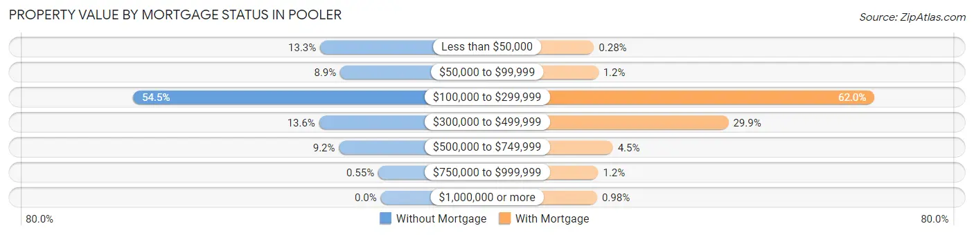 Property Value by Mortgage Status in Pooler