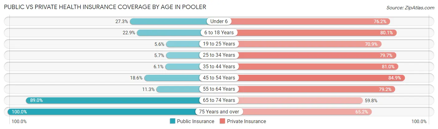 Public vs Private Health Insurance Coverage by Age in Pooler