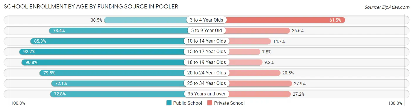 School Enrollment by Age by Funding Source in Pooler