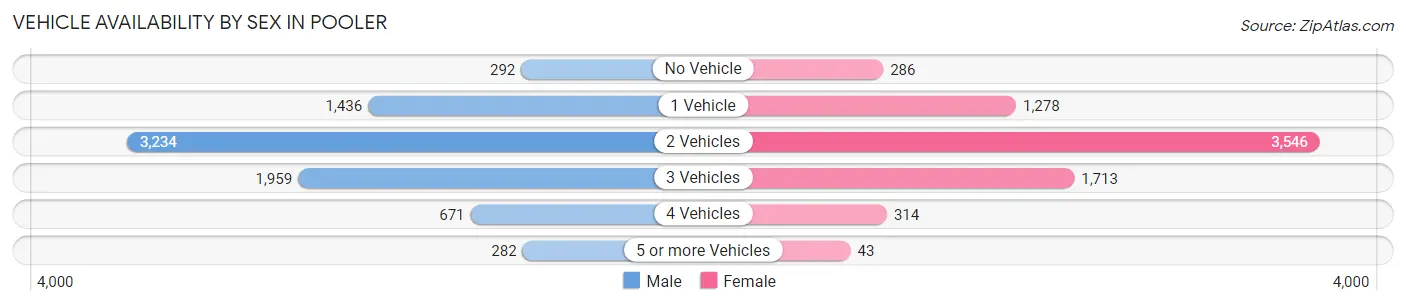 Vehicle Availability by Sex in Pooler
