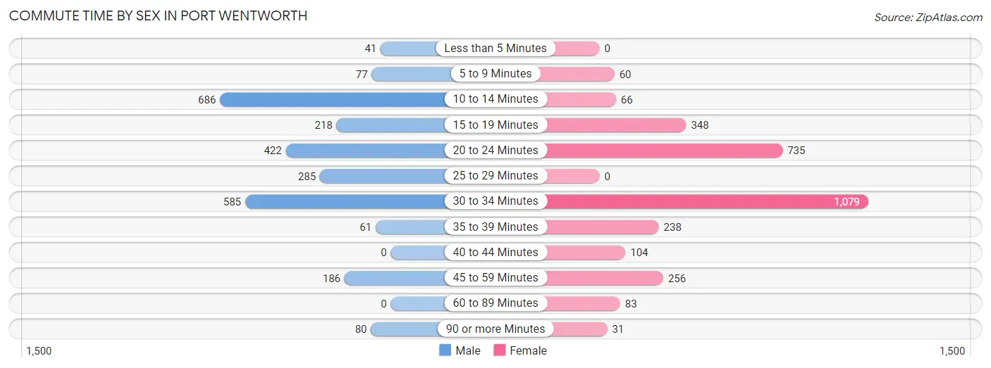 Commute Time by Sex in Port Wentworth