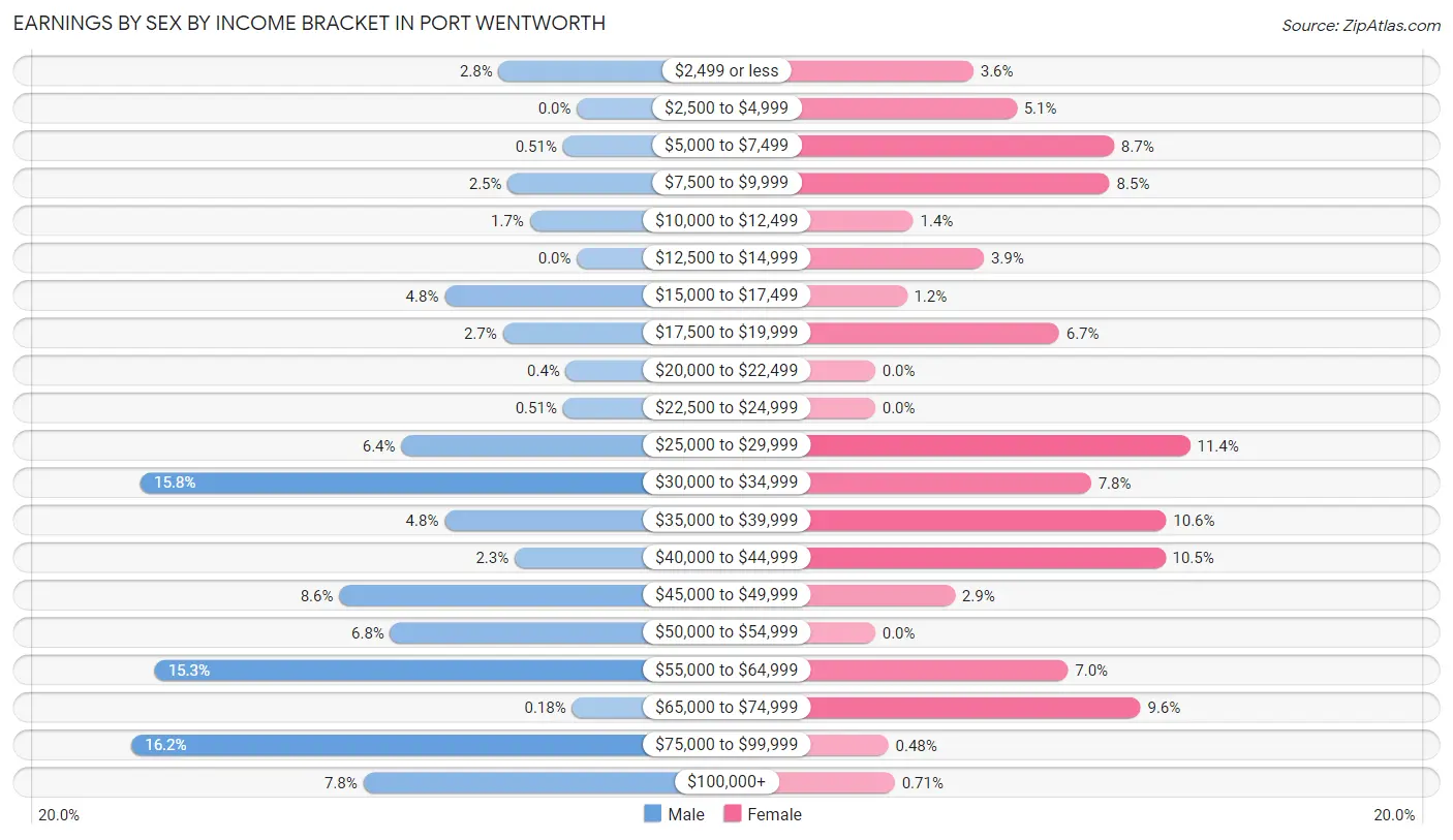 Earnings by Sex by Income Bracket in Port Wentworth